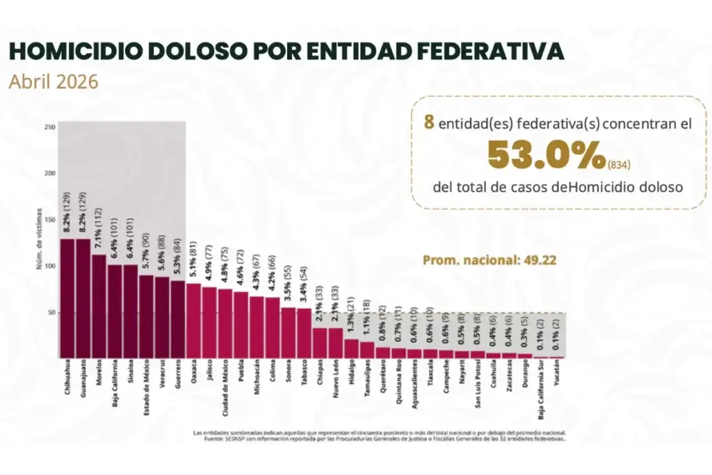 Chart of intentional homicides by Mexican state Chart of intentional homicides by Mexican state